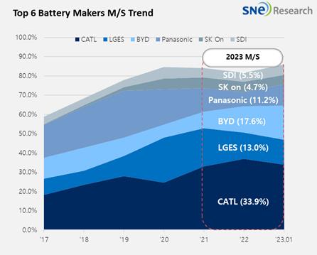 2023年1月全球动力电池市占率图表 韩联社/SNE Research供图（图片严禁转载复制）