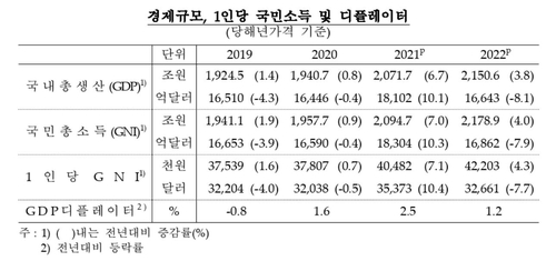 人均国民总收入等数据走势 韩国银行供图（图片严禁转载复制）