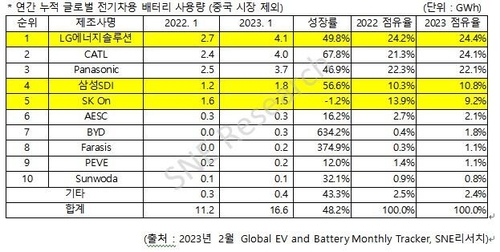 全球动力电池制造商1月在除中国外市场上的装机量数据 SNE Research供图（图片严禁转载复制）