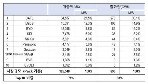 韩产动力电池2022年全球市占率26.5%
