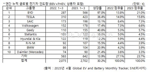 2022年第一季和2023年第一季全球电动汽车交付量排名 SNE Research供图（图片严禁转载复制）