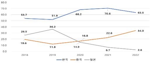 报告：韩国电池近两年在欧盟市占率下降
