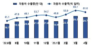 韩国汽车产业出口走向 产业通商资源部供图（图片严禁转载复制）