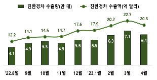 韩国新能源汽车出口走向 产业通商资源部供图（图片严禁转载复制）