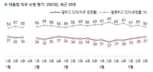 民调：尹锡悦施政好评率37%差评率56%