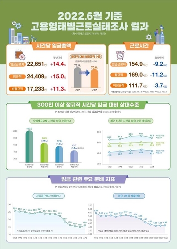 统计：韩国正式工与非正式工时薪差距拉大