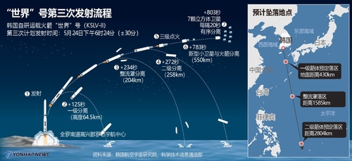 “世界”号第三次发射流程 韩联社