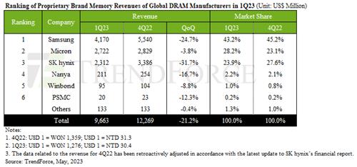 2023年第一季全球DRAM企业销售榜 集邦咨询供图（图片严禁转载复制）