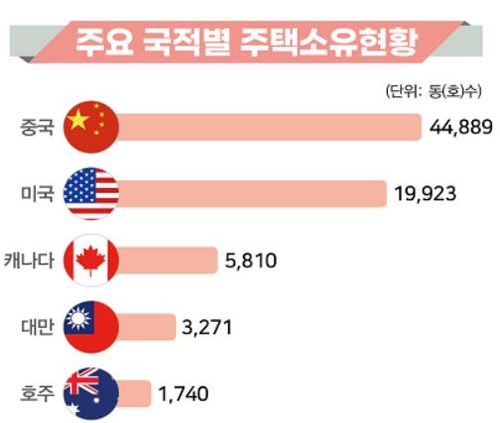 统计：2022年外国人在韩持房占比0.4%