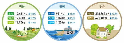 2022年韩国归农、归村、归渔人口统计 农林畜产食品部等供图（图片严禁转载复制）