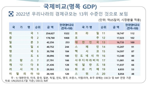名义GDP前十的国家 韩联社/韩国银行供图（图片严禁转载复制）