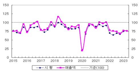 调查：在华韩企二季度景气指数小幅下滑