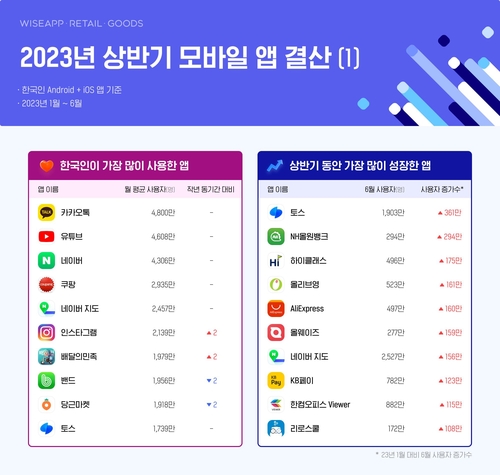 调查：Toss成韩上半年用户增幅最大APP