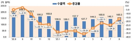 韩国8月ICT出口同比减16.7% 连降14个月