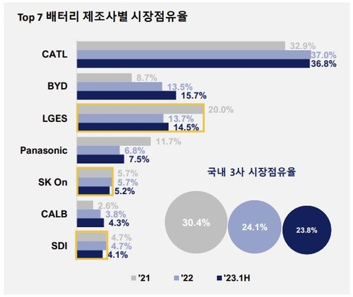 韩调研机构：韩中电池制造商市占率一降一升