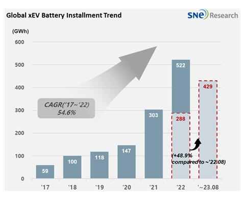 2023年1月至8月全球动力电池装车量图表 SNE Research供图（图片严禁转载复制）