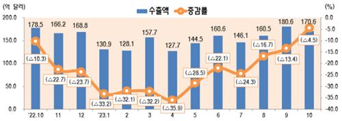 韩国10月ICT出口同比减4.5% 连降16个月