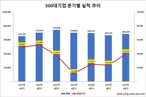 韩国500强企业单季业绩走势 CEO SCORE供图（图片严禁转载复制）