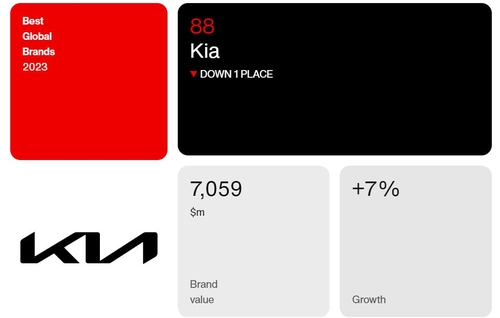 起亚在Interbrand发布的“2023全球最佳品牌”排行榜上排名第88。 Interbrand官网截图（图片严禁转载复制）