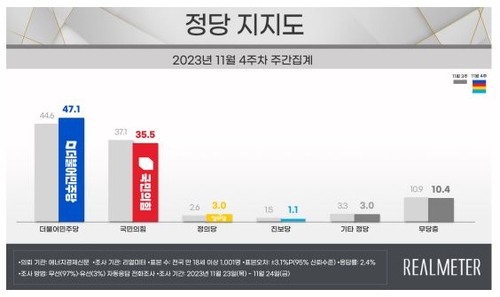 各政党支持率情况 Realmeter供图（图片严禁转载复制）