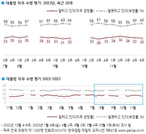 尹锡悦支持率走势 韩国盖洛普供图（图片严禁转载复制）