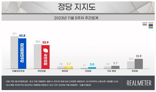 各政党支持率情况 Realmeter供图（图片严禁转载复制）