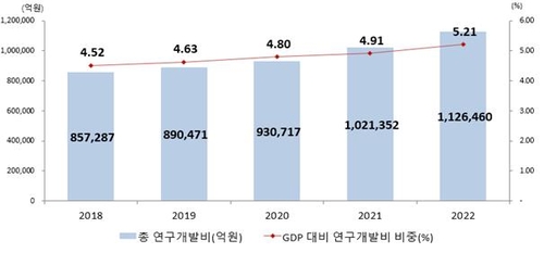 韩国R&D经费总额及R&D经费与国内生产总值（GDP）之比走势图 韩国科学技术信息通信部供图（图片严禁转载复制）