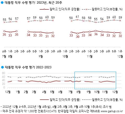 尹锡悦支持率走势 韩国盖洛普供图（图片严禁转载复制）