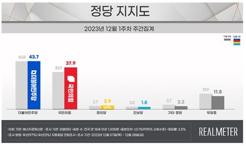 各政党支持率情况 Realmeter供图（图片严禁转载复制）