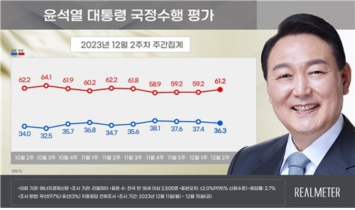 尹锡悦施政支持率走势 Realmeter供图（图片严禁转载复制）