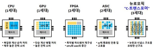 AI半导体发展方向 韩国科学技术信息通信部供图