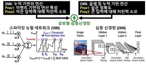 脉冲神经网络和深度神经网络的互补特性 韩国科学技术信息通信部供图