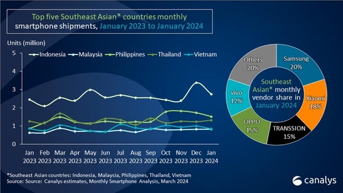 1月智能手机制造商在东南亚市场的出货量图表 Canalys官网截图
