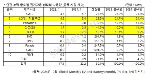 全球动力电池制造商2023年1月和2024年1月除华市场业绩和市占率 SNE Research供图（图片严禁转载复制）