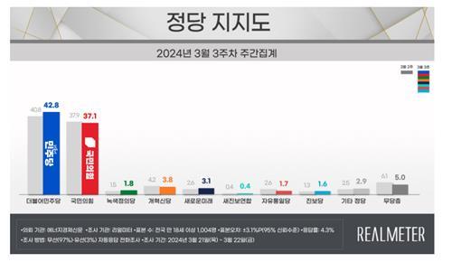 各政党支持率走势 韩联社/Realmeter供图