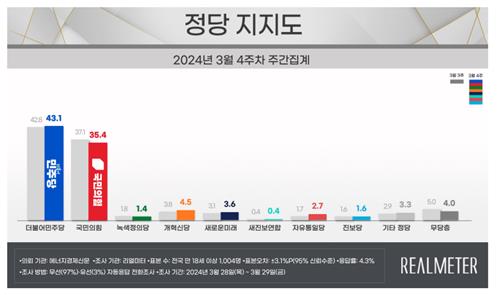 各政党支持率走势 韩联社/Realmeter供图