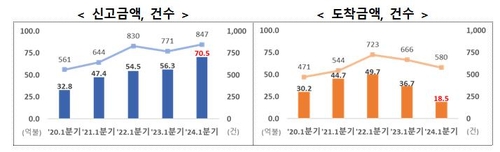 这是韩国吸引外商直接投资走势图，左右图分别以申报额和实际使用金额为准。 产业通商资源部供图（图片严禁转载复制）