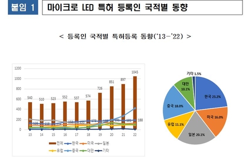 各国微发光二极管显示器专利拥有量走势和占比 韩国特许厅供图（图片严禁转载复制）