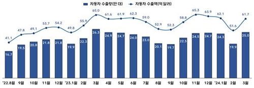 资料图片：汽车出口走势 产业部供图（图片严禁转载复制）