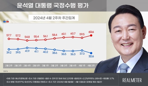 尹锡悦施政评价走势，蓝色为好评率。 Realmeter供图