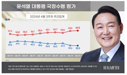 总统尹锡悦施政好评率走势 韩联社/Realmeter供图