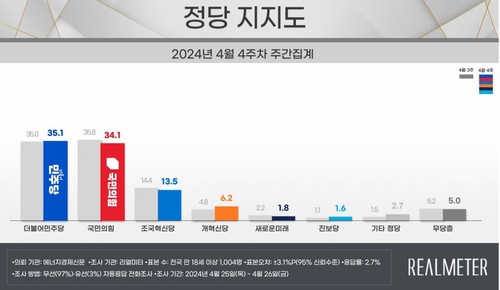 各政党支持率走势 韩联社/Realmeter供图