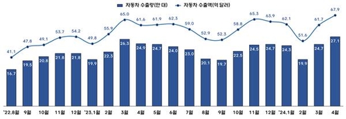 韩国汽车出口走势图 韩国产业通商资源部供图（图片严禁转载复制）