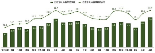 韩国新能源汽车出口走势图 韩国产业通商资源部供图（图片严禁转载复制）