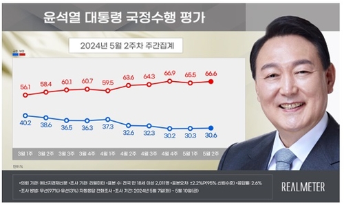 尹锡悦施政支持率走势 Realmeter供图（图片严禁转载复制）