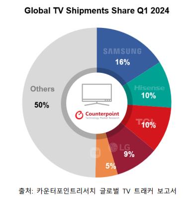 2024年第一季度全球电视制造商出货量份额 Counterpoint Research供图（图片严禁转载复制）