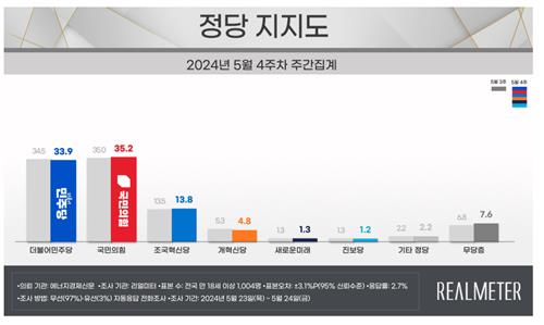 各政党支持率情况 Realmeter供图（图片严禁转载复制）