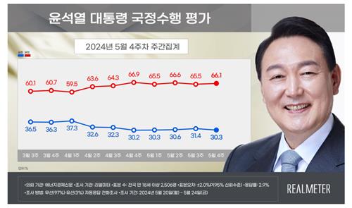 尹锡悦施政支持率走势 Realmeter供图（图片严禁转载复制）