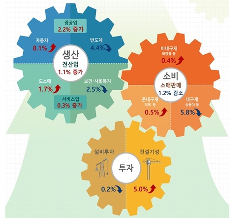 资料图表：韩国4月生产（绿色）、消费（橘色）、投资（黄色）指标 韩联社