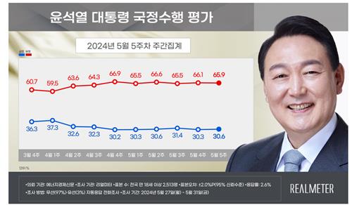 尹锡悦施政支持率走势 Realmeter供图（图片严禁转载复制）